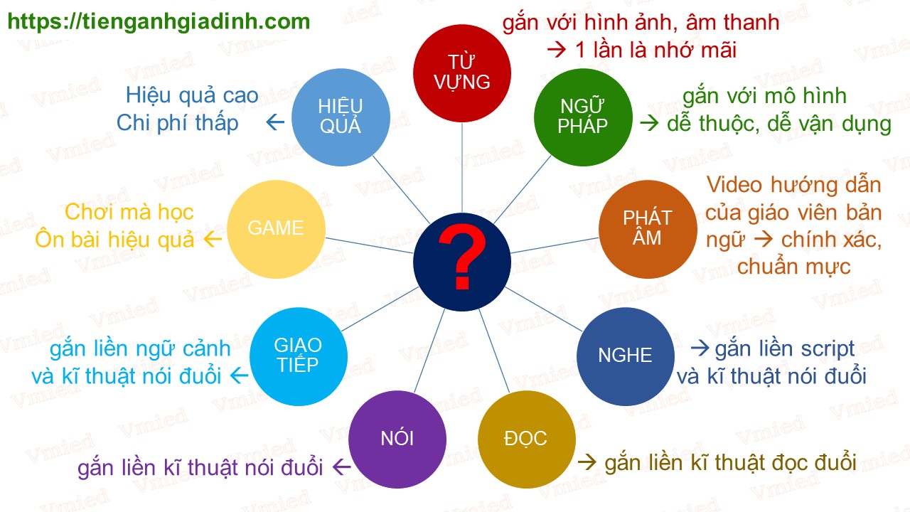 Tài liệu tập huấn phương pháp dạy học theo góc - English